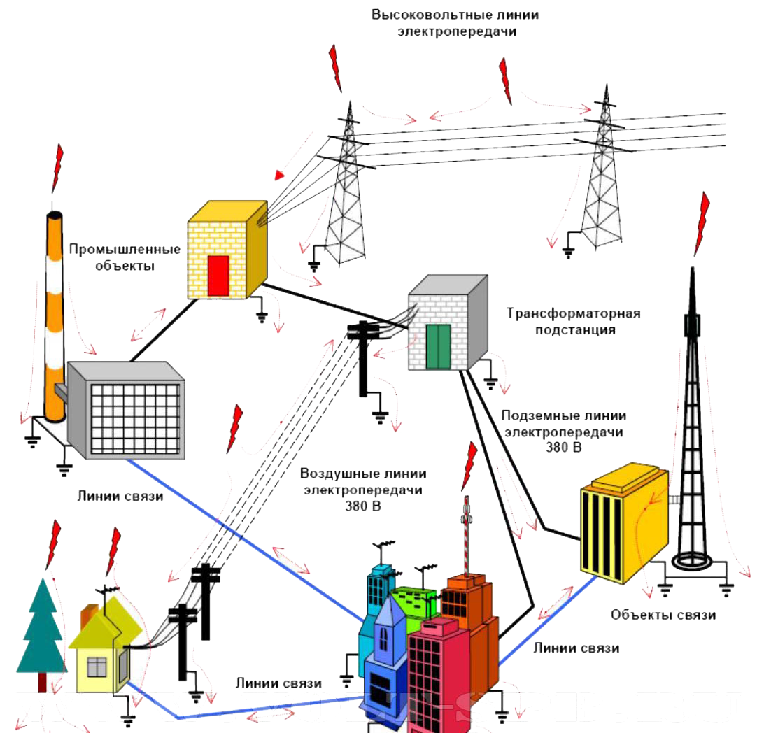 Систем наружные системы защиты от. Схемы внешнего электроснабжения подстанций. Защита трансформаторной подстанции схема. Схема присоединения подстанций к системе внешнего электроснабжения. Схема подключения к линии электропередач.